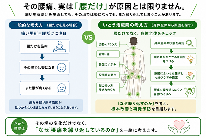 いとう治療院の治療に対する考え方